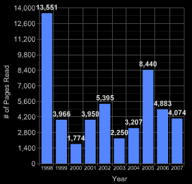 Pages read in the past 10 years