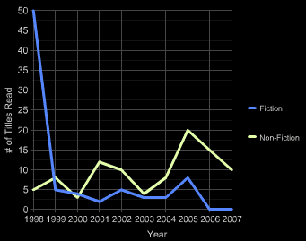 Fiction and Non-fiction in the past decade